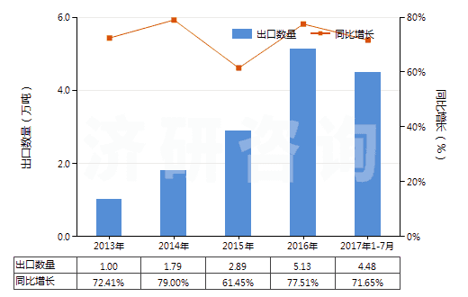 2013-2017年7月中國含有石油的潤滑油添加劑(包括含有從瀝青礦物提取的油類的潤滑油添加劑)(HS38112100)出口量及增速統計